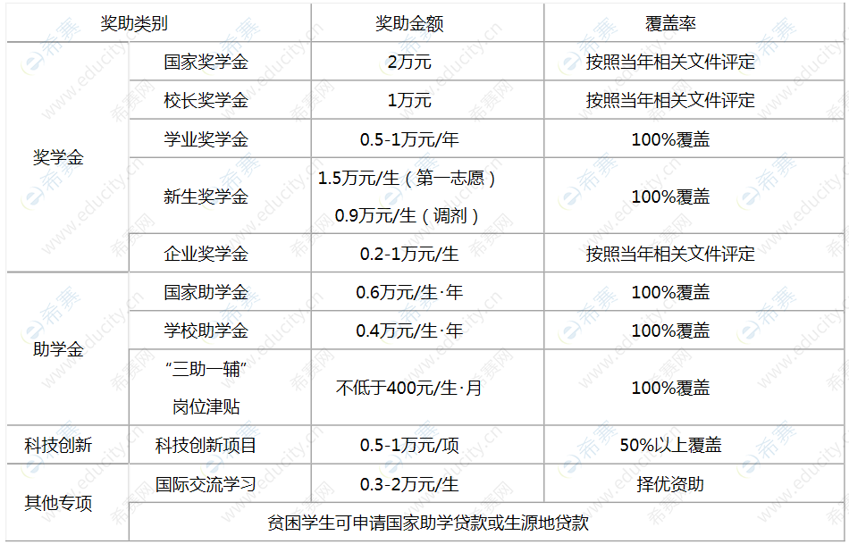 2020年重庆科技学院研究生学费标准和奖助政策