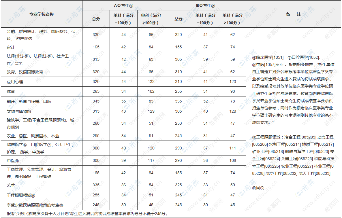 2018年考研国家线