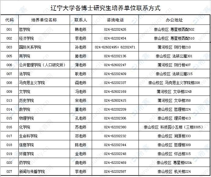 辽宁大学2020年博士研究生招生章程