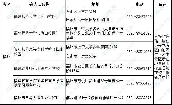 2019下半年福州市教师资格面试报名现场确认时间及地点