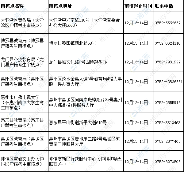 2019下半年惠州市教师资格面试报名现场确认时间及地点