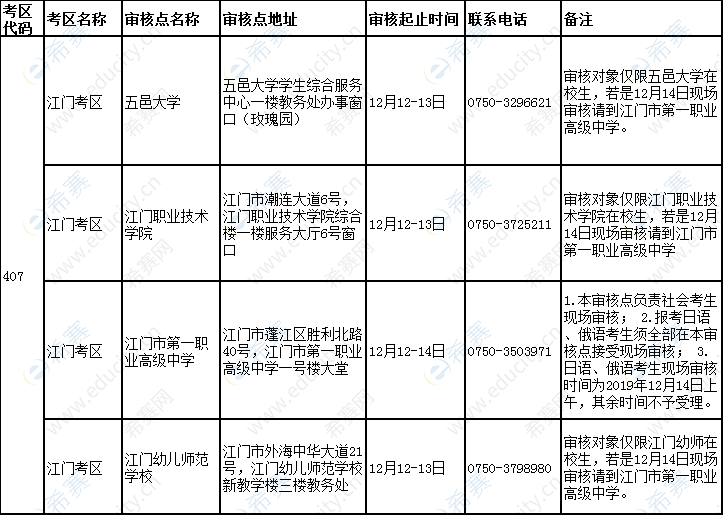 2019下半年江门市教师资格面试报名现场确认时间及地点