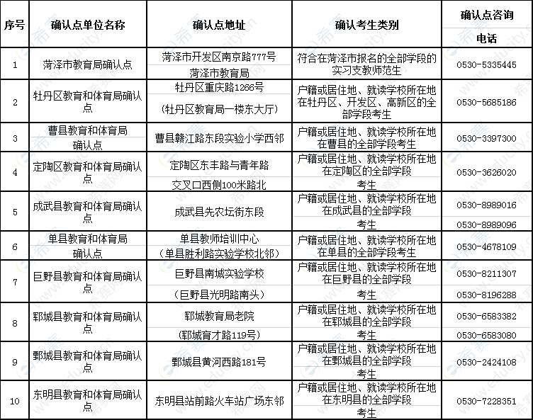 2019下半年菏泽市教师资格面试报名现场确认时间及地点