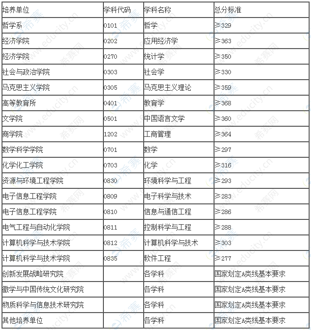 安徽大学2020年考研分数线