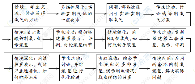 考试大纲 材料1:《全日制义务教育化学课程标准(实验稿)》的"内容标准