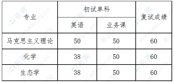 2020年海南师范大学博士研究生入学考试复试基本分数线-成绩查询