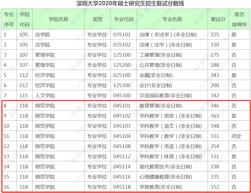 2020年深圳大学教育学考研复试分数线