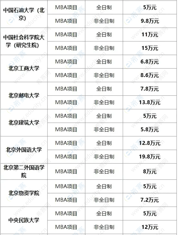 2021年北京地区mba院校学费一览表