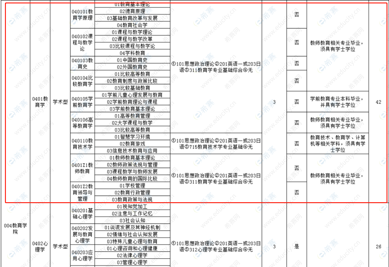 2021年杭州师范大学教育学考研招生目录