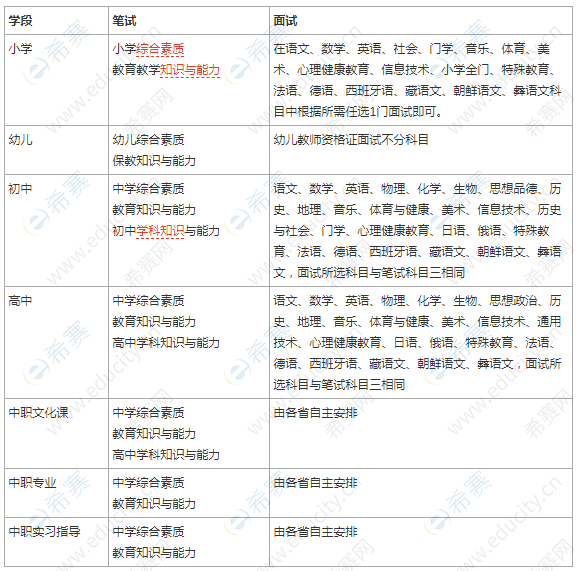 2021年教师资格证考试内容与科目