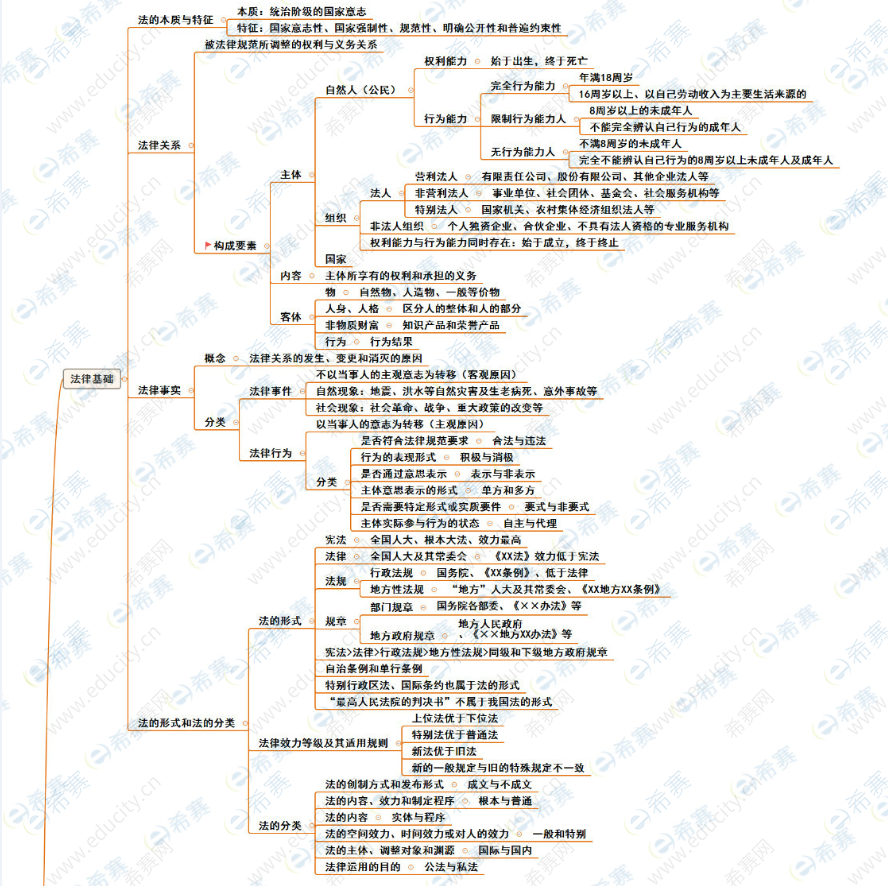 经济法基础思维导图