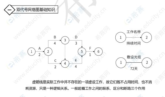2021年一建民航计算题考点双代号网络图基础知识