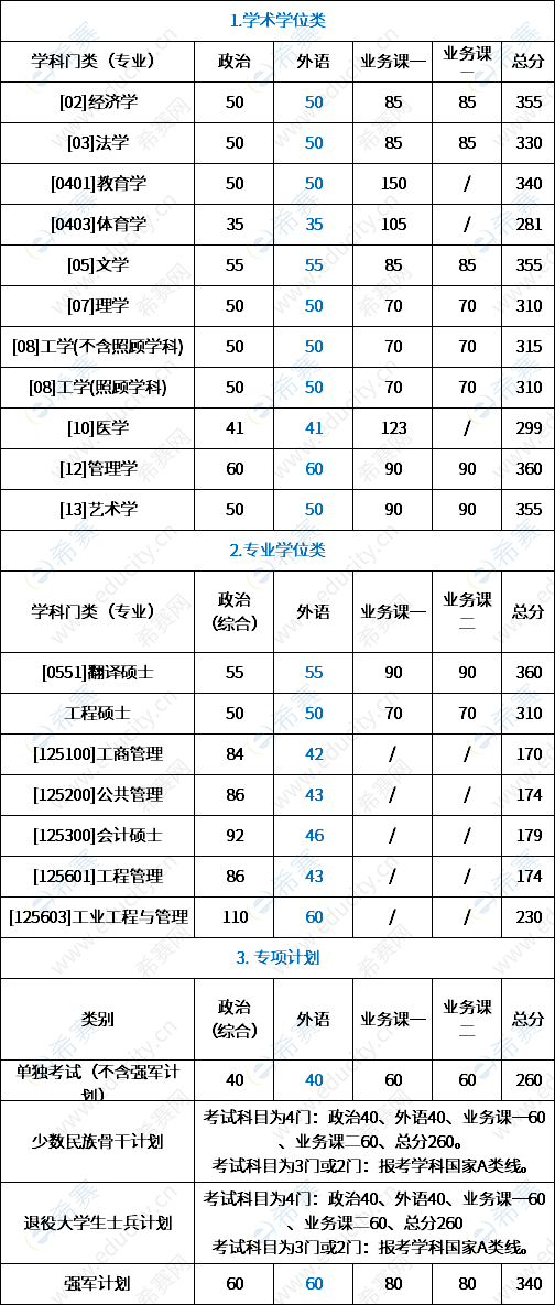 西北工业大学2021年考研英语复试分数线出来了