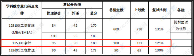 武汉大学mpacc复试线.png