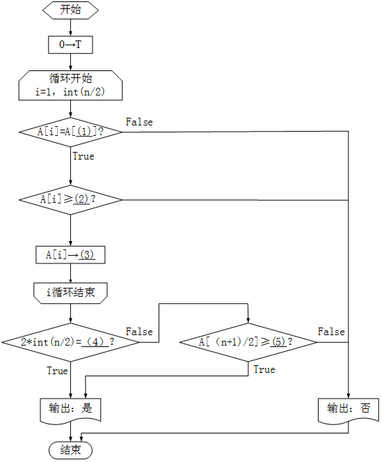 【说明】 如果n位数(n≥2)是回文数(从左到右读与从右到左读所得结果