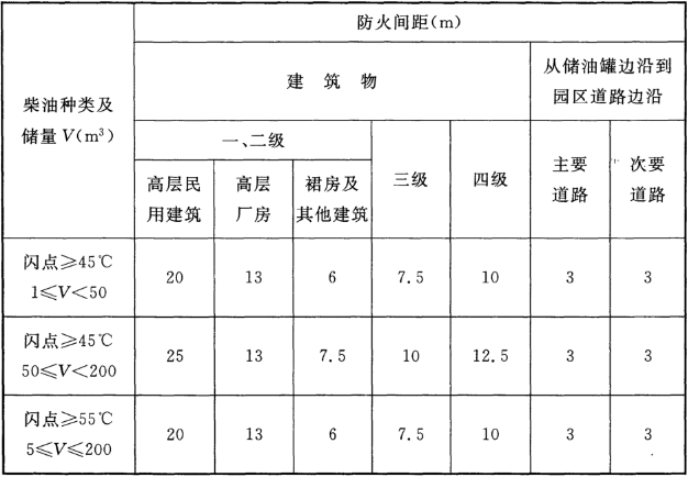 2.7 直埋地下的柴油卧式储罐与建筑物和园区道路之间的最小防火间距