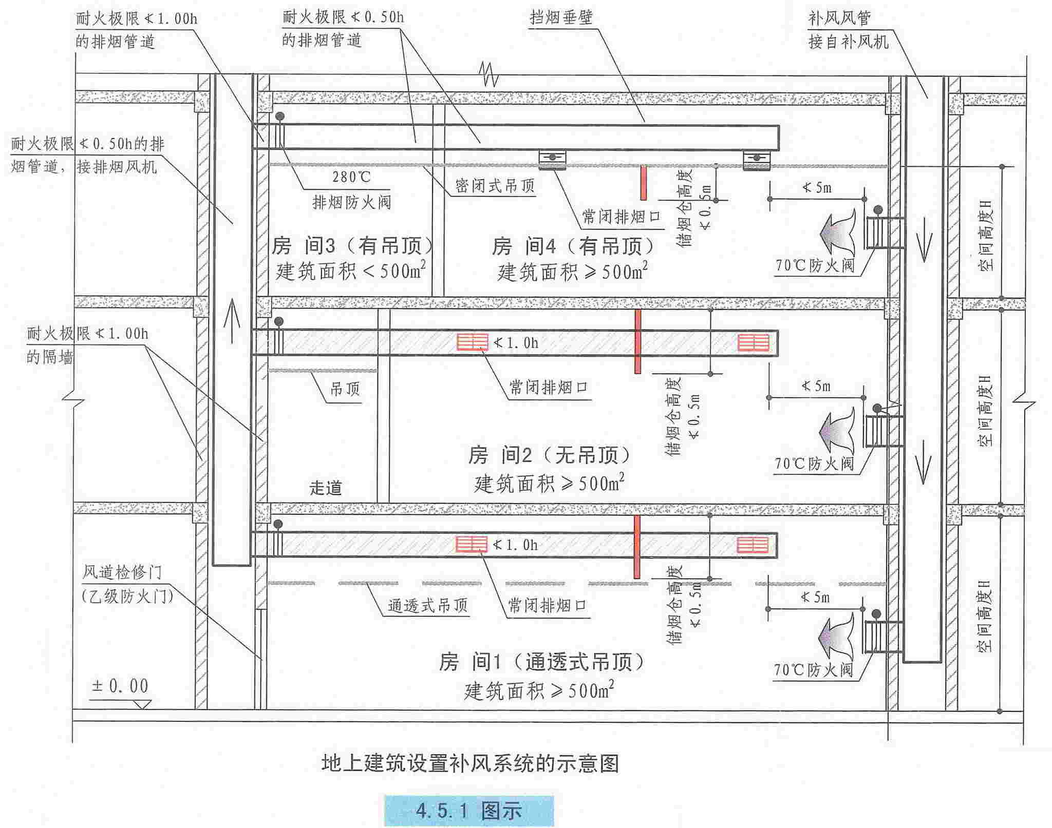 建筑防烟排烟系统技术标准图示15k606(最新修订版):4.5 补风系统