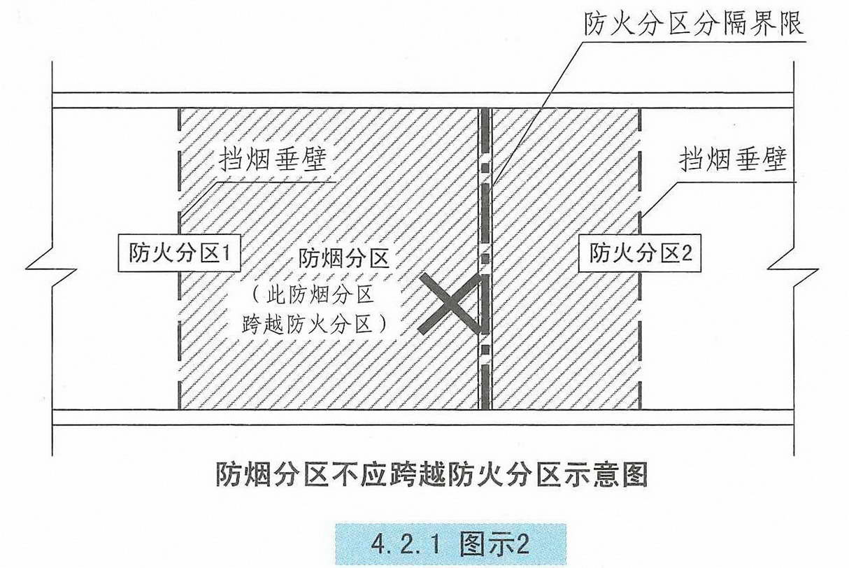 注册消防工程师 规范标准 设置挡烟垂壁(垂帘)是划分防烟分区的主要