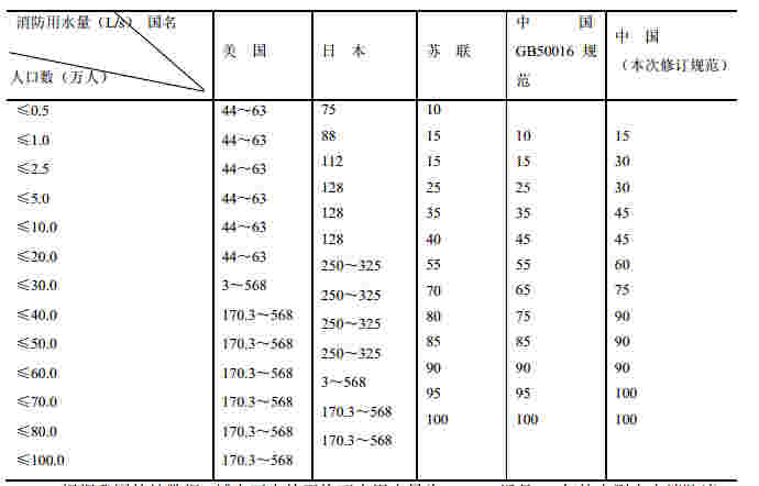 消防给水及消火栓系统技术规范gb50974-2014:3.