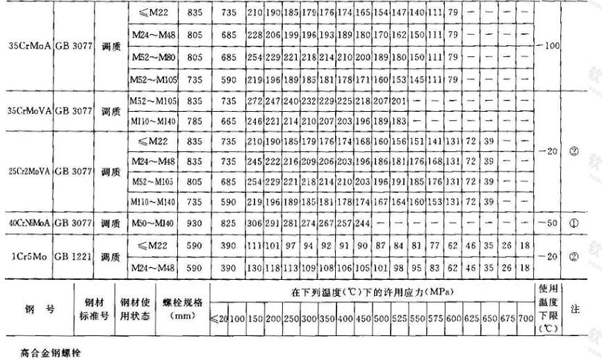 工业金属管道设计规范 gb50316 -2000:附录a 金属管道材料的许用应力