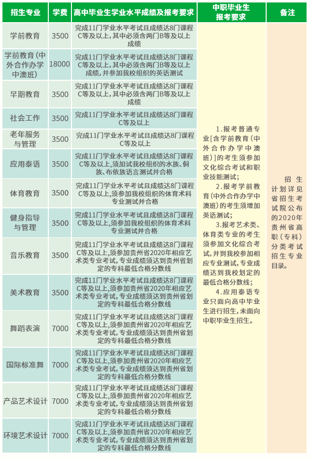 贵阳幼儿师范高等专科学校2020年分类考试(高职综合评价)招生计划表