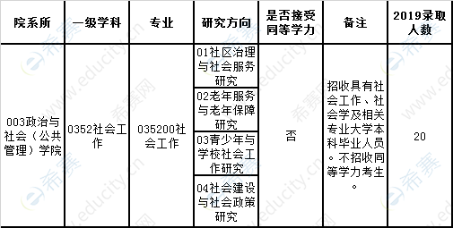 2020年杭州师范大学社会工作硕士招生目录.png