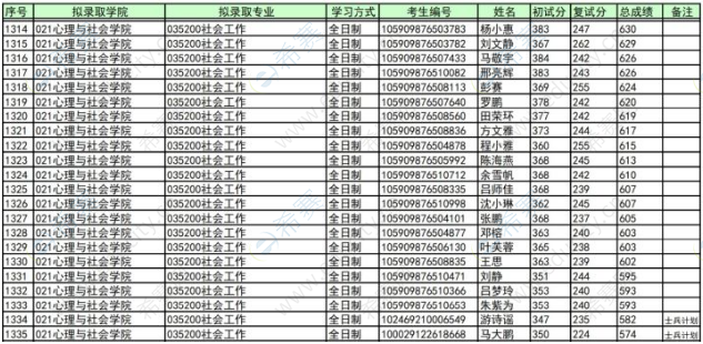 深圳大学社工硕士2019拟录取名单.png