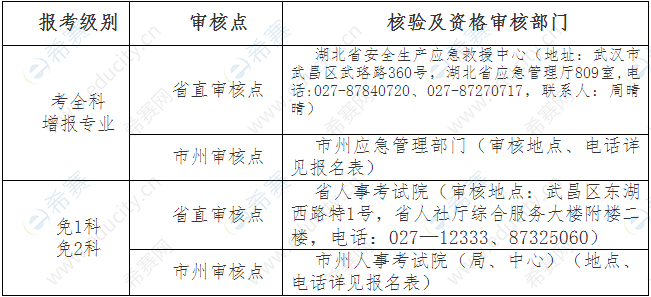 湖北安全工程师人工核验及资格审核地点.png