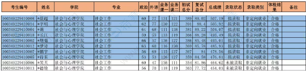 中央财经社工硕士2019拟录取名单.png