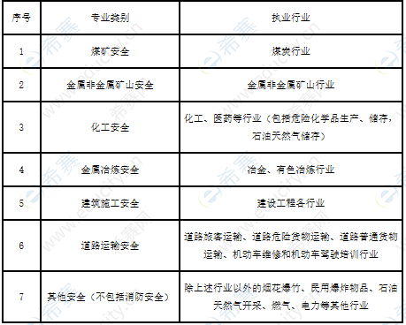 各专业类别注册安全工程师执业行业界定表.png