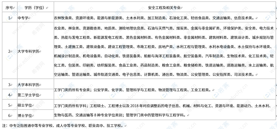 注册安全工程师职业资格考试安全工程及相关专业参考目录 (2).png