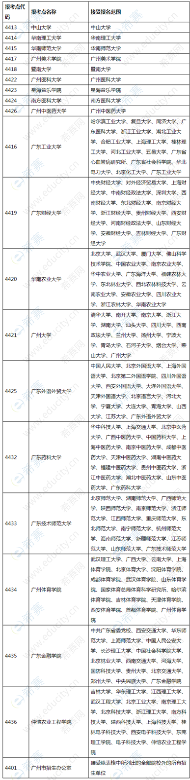 2020年广东省社会工作硕士研究生招生考试报名公告.png