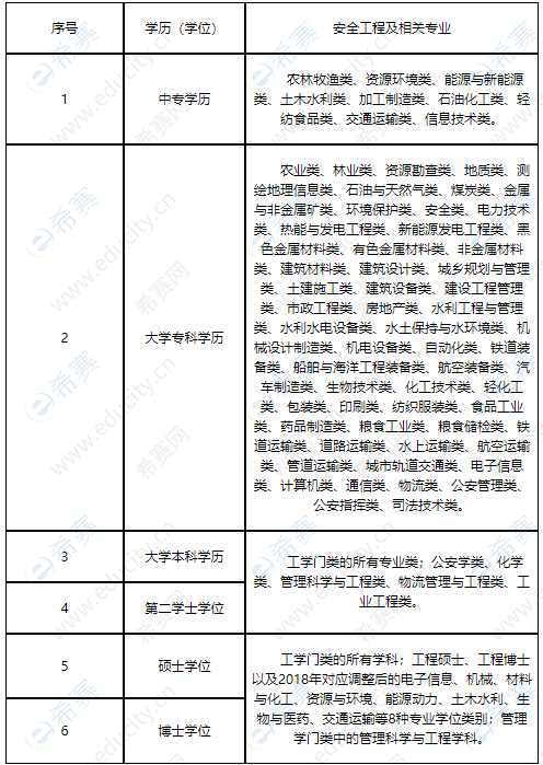 注册安全工程师职业资格考试安全工程及相关专业参考目录.png