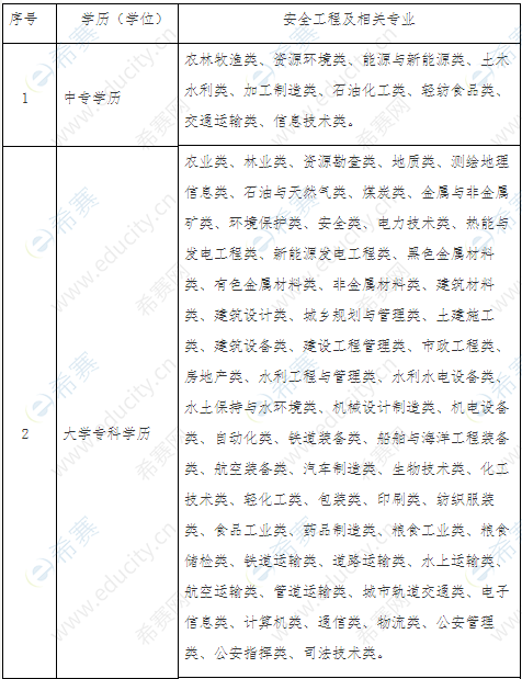 注册安全工程师职业资格考试安全工程及相关专业参考目录.png