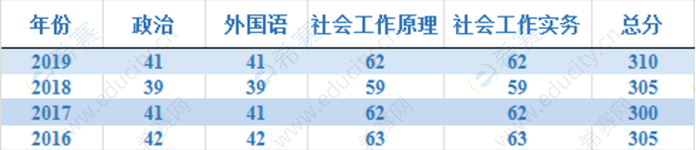 西北师范大学社会工作硕士历年分数线.png