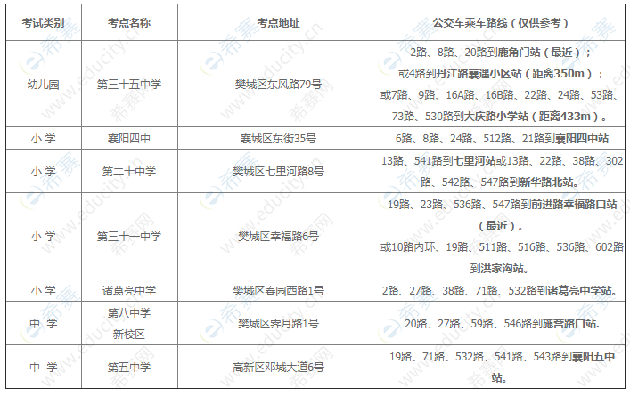 2019下半年湖北襄阳中小学教师资格考试（笔试）襄阳考区考点安排.png