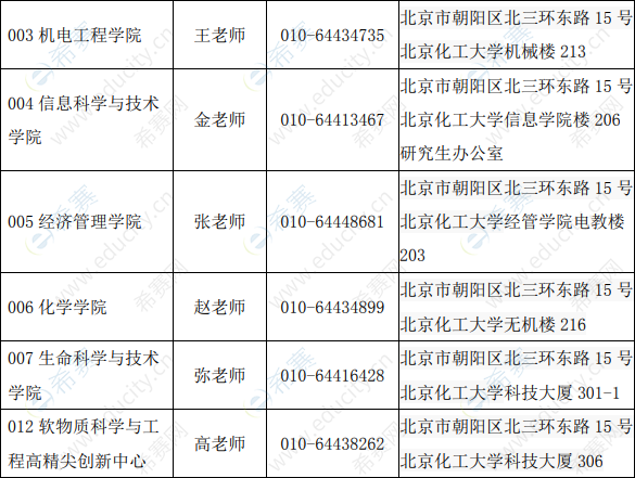 北京化工大學2020年博士研究生招生簡章