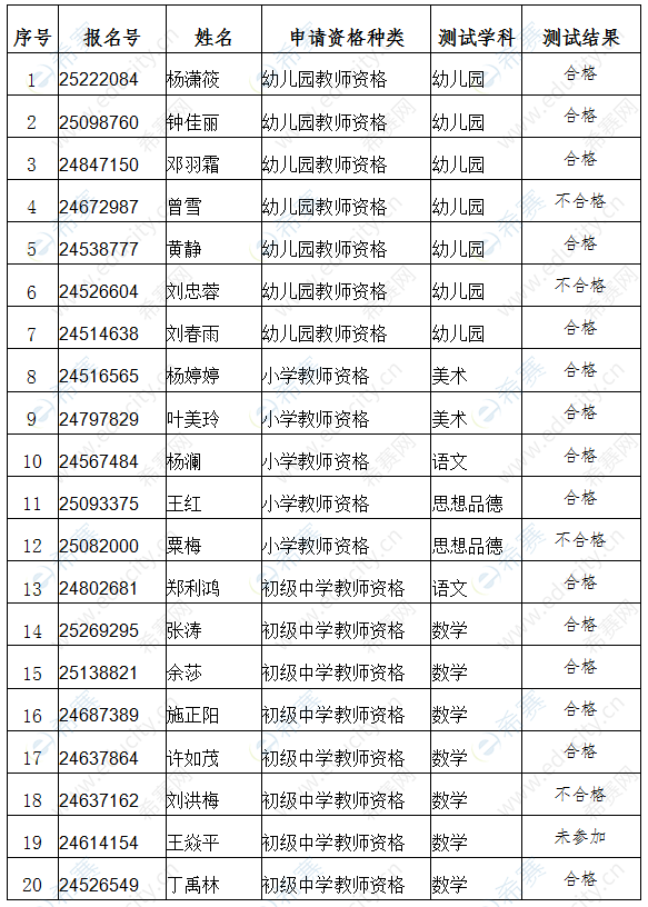 龙马潭区2019年秋教师资格认定教学能力测试结果.png