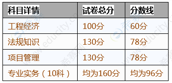 北京一级建造师合格标准