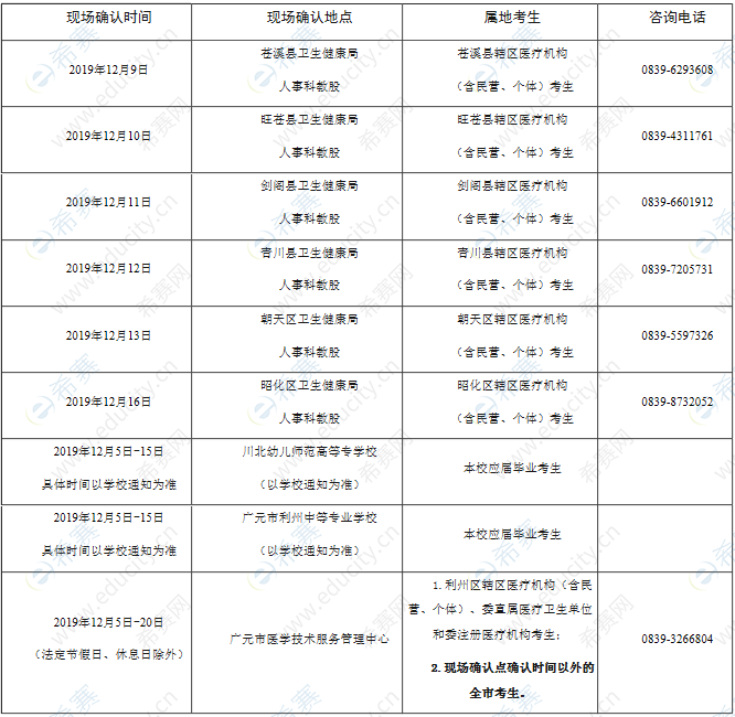 广元市2020年护士执业资格考试现场确认时间及地点表.png