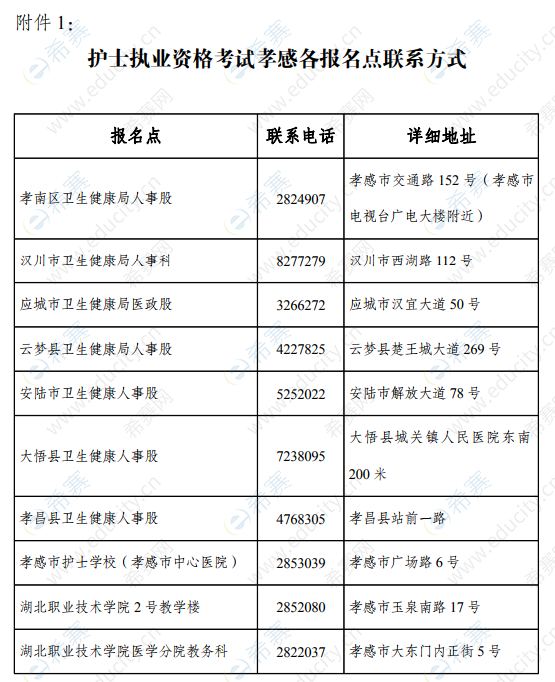 2020年护士执业资格考试孝感各报名点联系方式.png