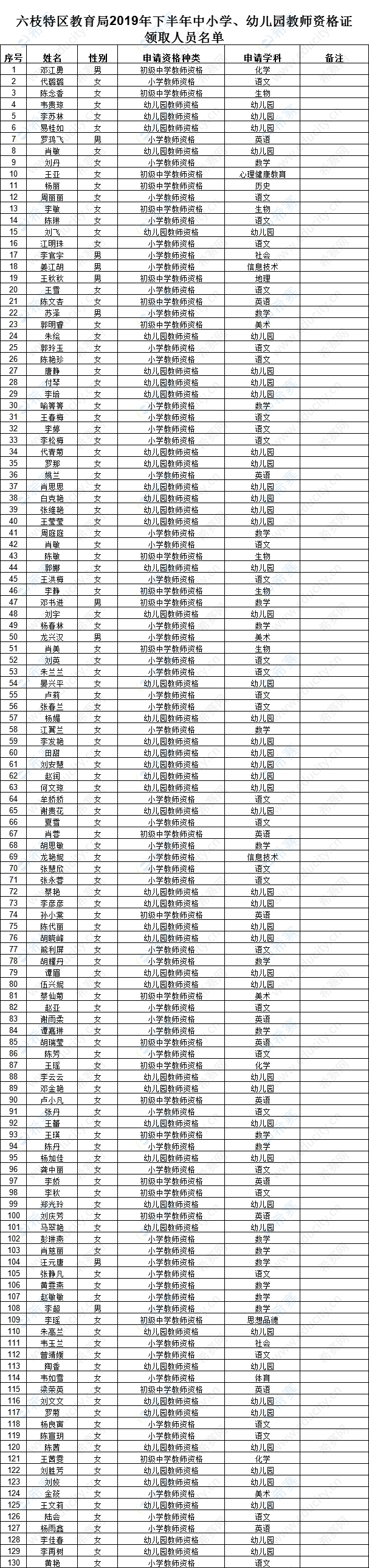 六枝特区2019下半年教师资格证领取人员名单.png