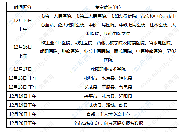 2020年全国护士执业资格考试咸阳考点资格复审时间安排表.png