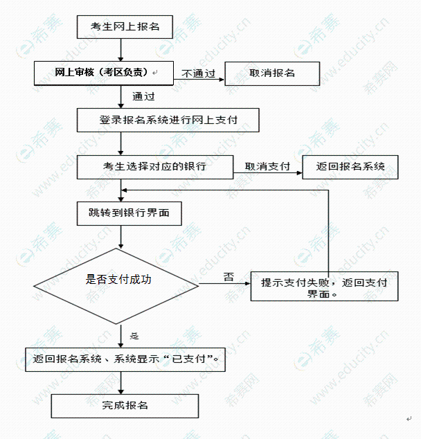 中小学教师资格考试笔试网上报名流程图.png