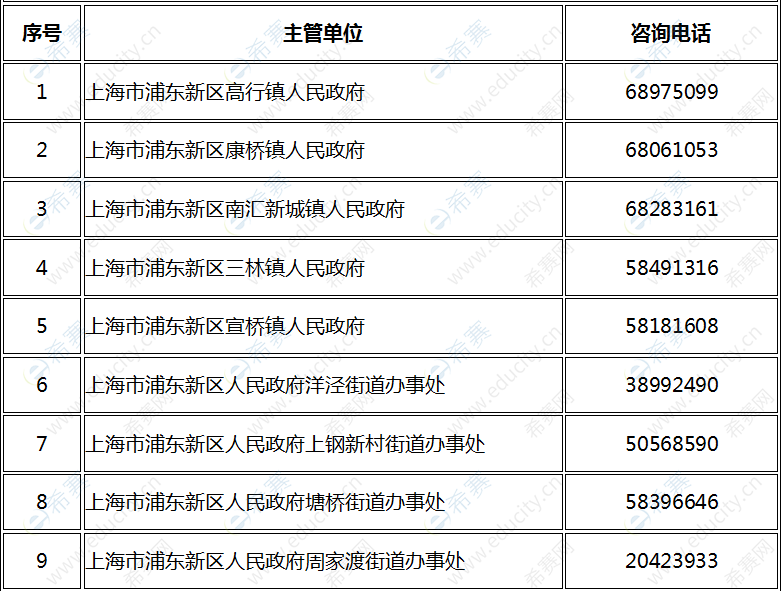 2019年上海浦東新區部分街鎮社區工作者招聘單位諮詢電話一覽表