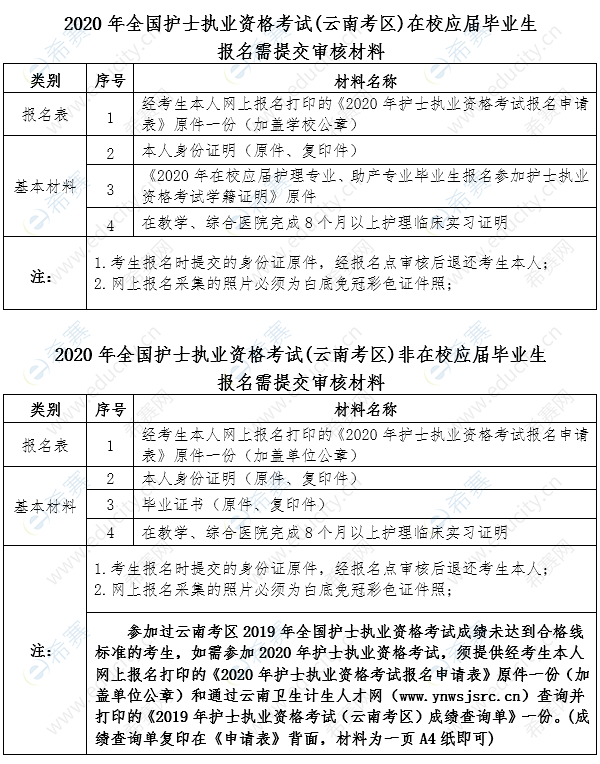 2020年全国护士执业资格考试(云南考区)报名需提交审核材料.png