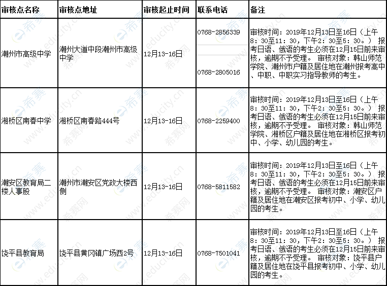 2019下半年潮州教师资格面试报名现场确认时间及地点.png