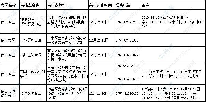 2019下半年佛山教师资格面试报名现场确认时间及地点.png