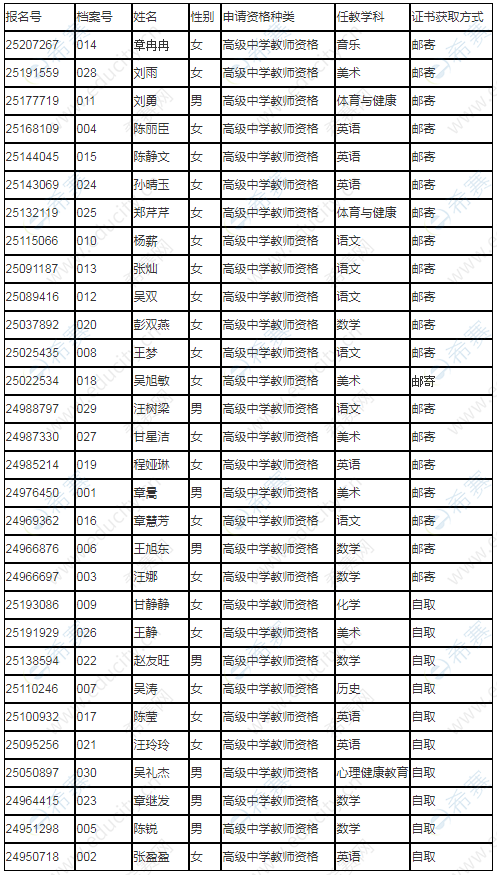 2019年秋季池州市普通高级中学教师资格证书发放名单.png