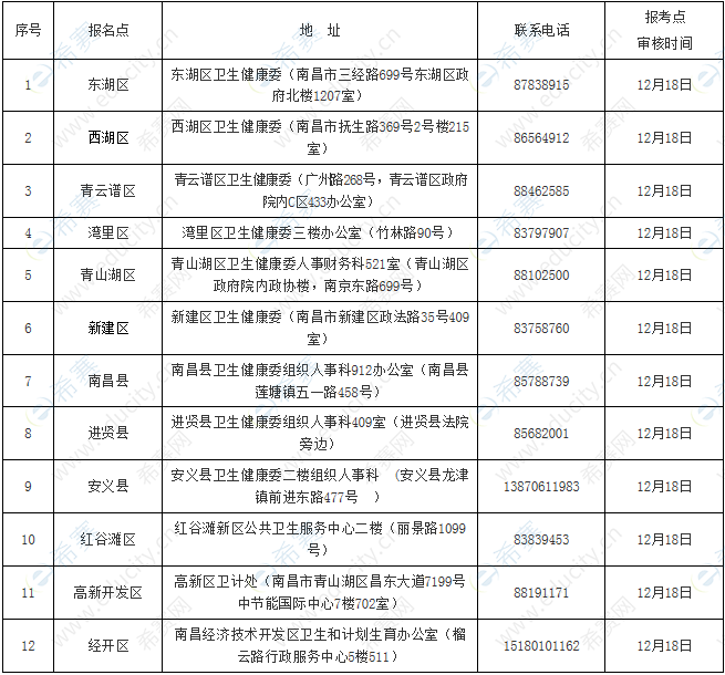 2020年南昌市辖区各报名点护士执业资格考试现场确认安排.png